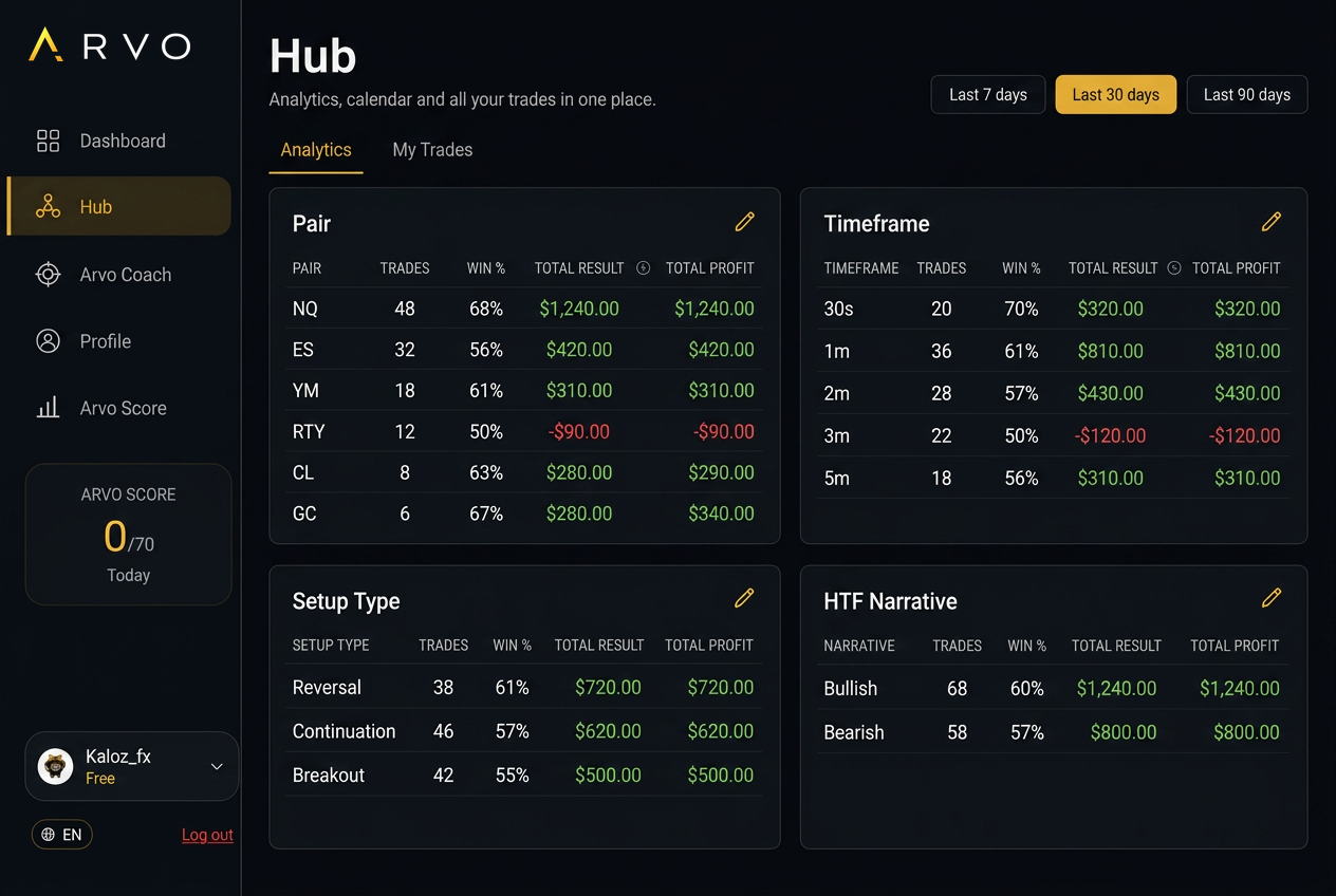 ARVO Hub analytics dashboard example